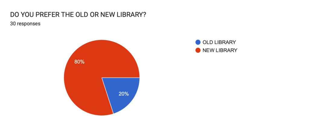 Image of pie chart comparing the usage of old and new libraries, showing that 80% of users prefer the new library, while only 20% use the old one.